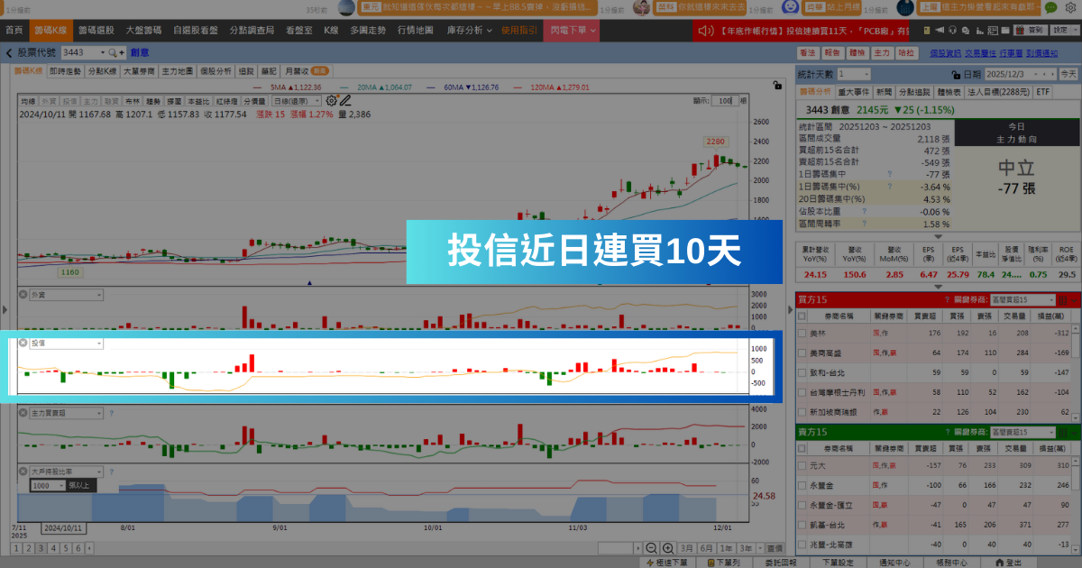 【年底作帳行情】投信默默佈局10天,「ASIC廠」將迎接主升段?