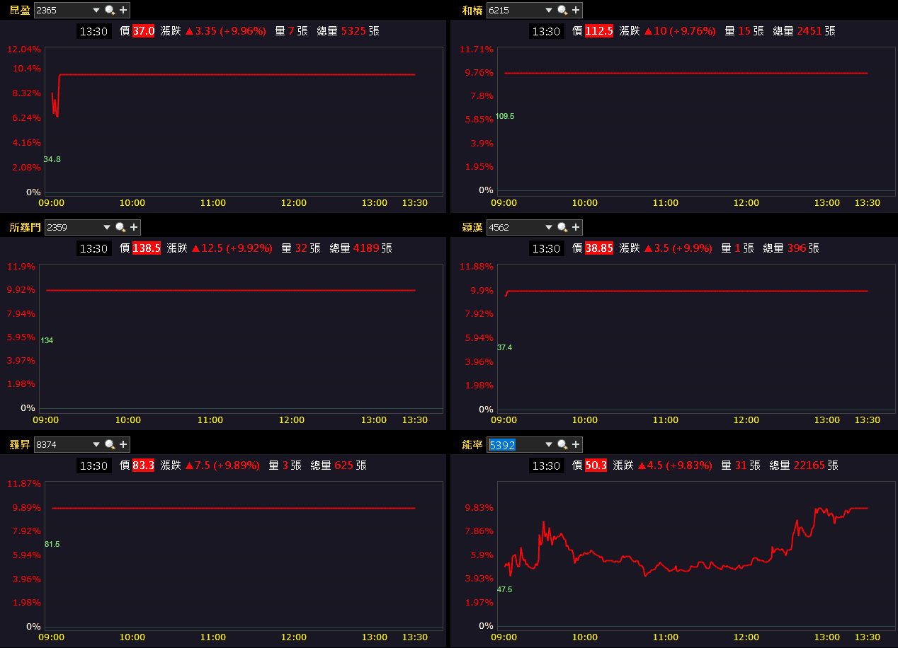 機器人手臂訂單 Q4 預期出貨,Q3 虧轉盈強攻漲停!
