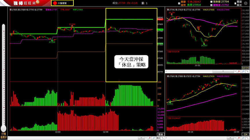 12/4 盤後回顧｜超簡單期貨當沖採「休息」策略，波段操作「偏多」思考