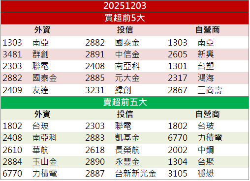 記憶體缺貨推封測需求！福懋科(8131)量價齊揚！