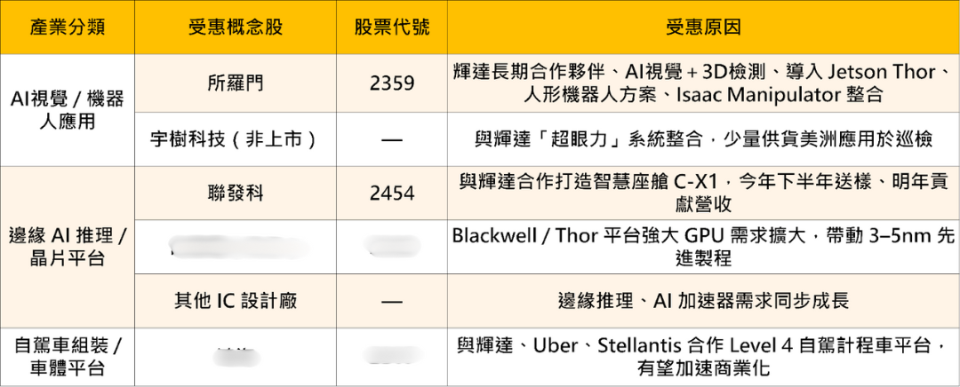 輝達震撼彈:AR1登場!3大產業搶先受惠