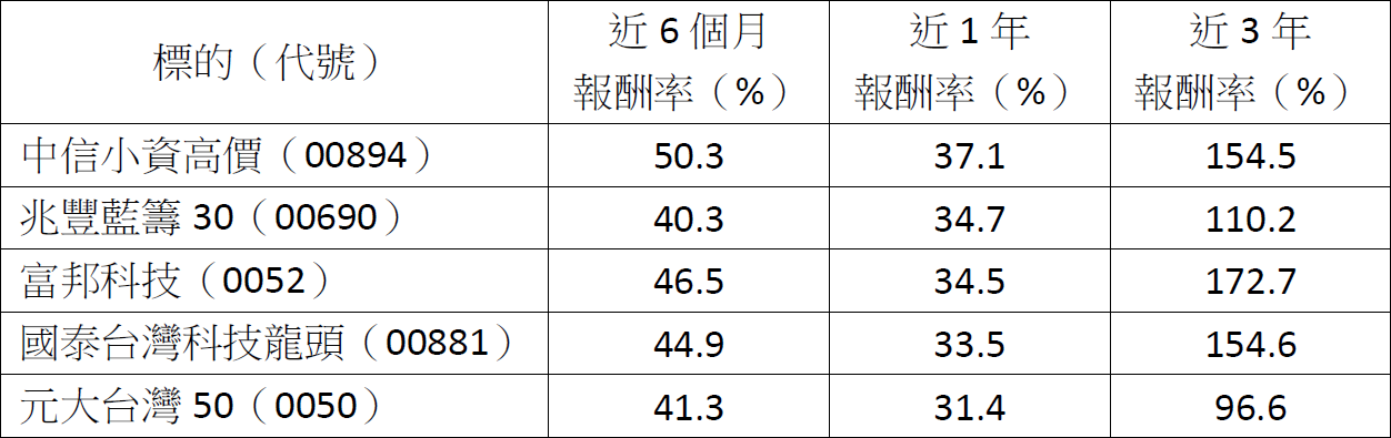 2026台股怎麼選?基金、ETF績效大比拚 揭密誰是真贏家!