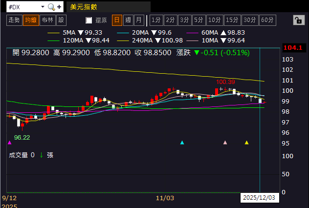 【匯金油整理】盧特尼克：「2026 GDP將會極好，超過4％！」