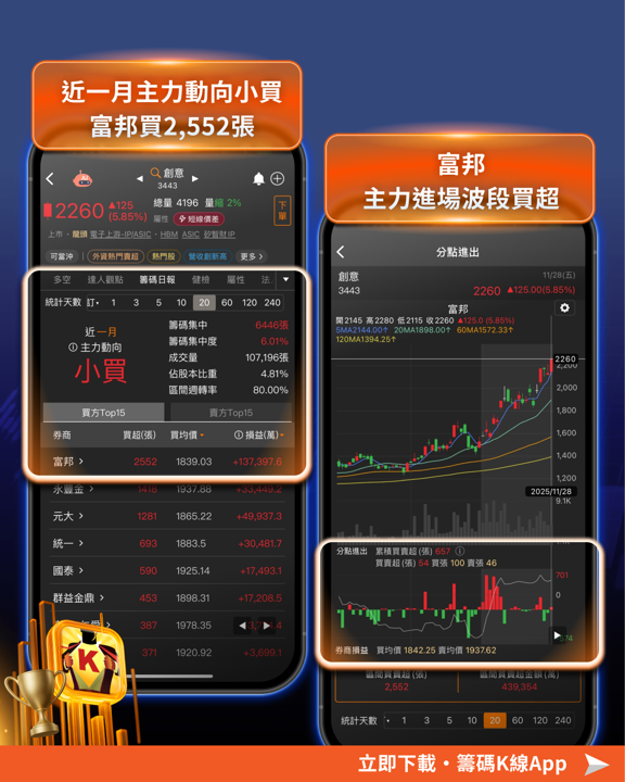 投信狂買120.5億!年底4大主流族群一次看