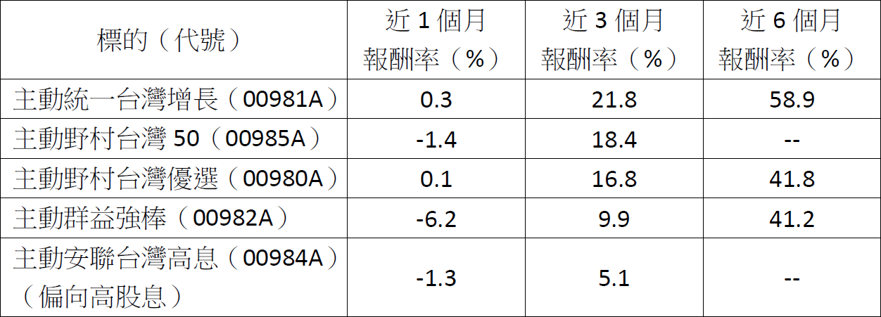 2026台股怎麼選?基金、ETF績效大比拚 揭密誰是真贏家!