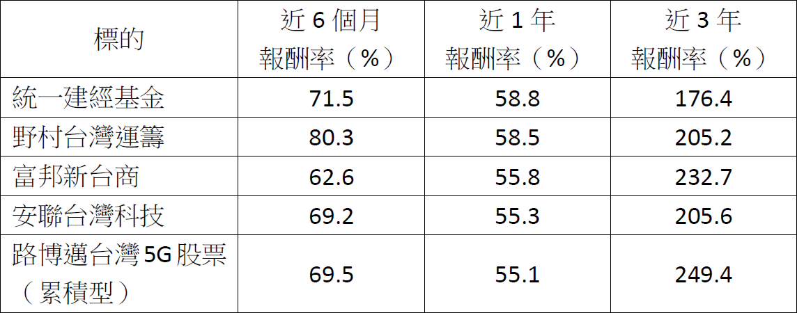 2026台股怎麼選?基金、ETF績效大比拚 揭密誰是真贏家!