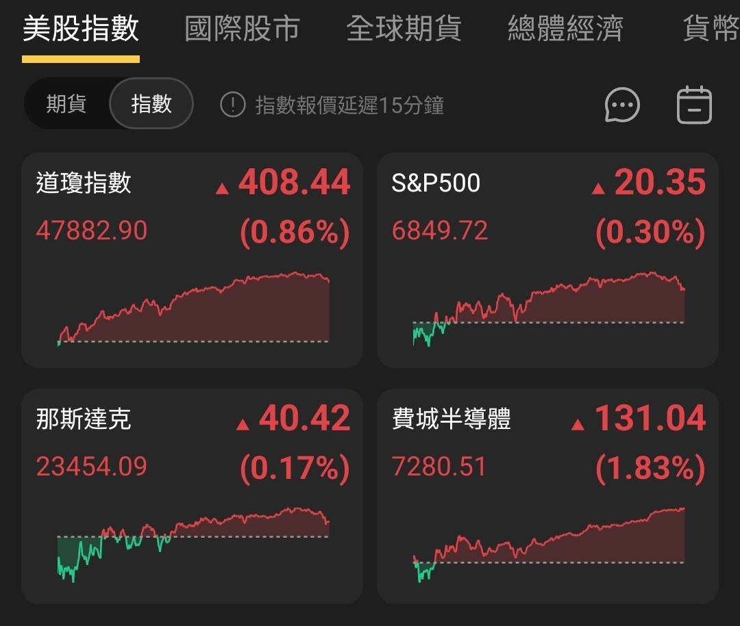 【匯金油整理】盧特尼克：「2026 GDP將會極好，超過4％！」