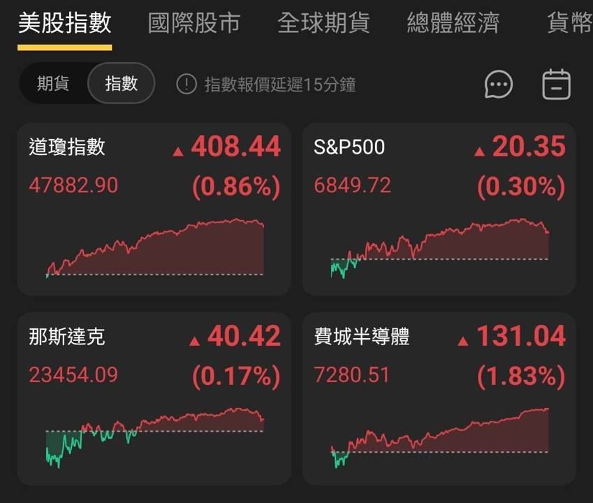 【匯金油整理】盧特尼克:「2026 GDP將會極好,超過4%!」