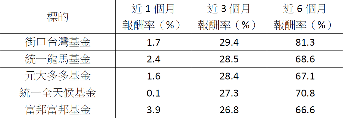 2026台股怎麼選?基金、ETF績效大比拚 揭密誰是真贏家!