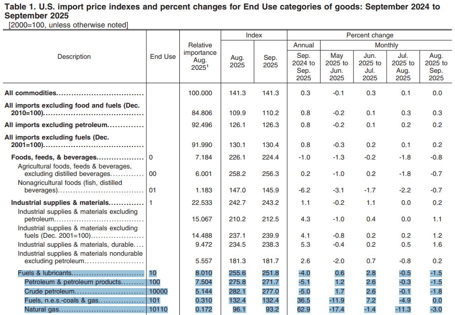 【匯金油整理】盧特尼克：「2026 GDP將會極好，超過4％！」