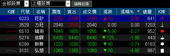 機器人手臂訂單 Q4 預期出貨,Q3 虧轉盈強攻漲停!