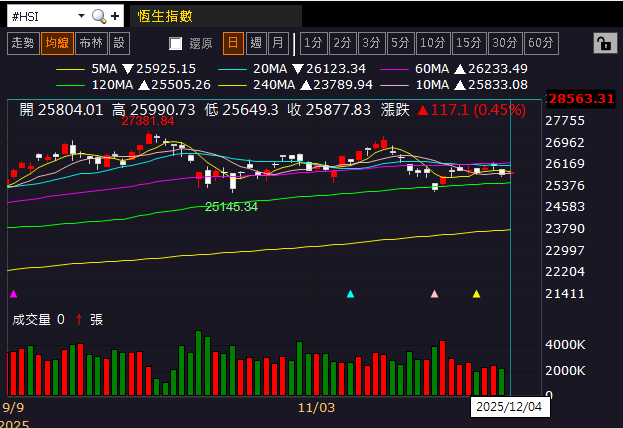 【匯金油整理】盧特尼克：「2026 GDP將會極好，超過4％！」