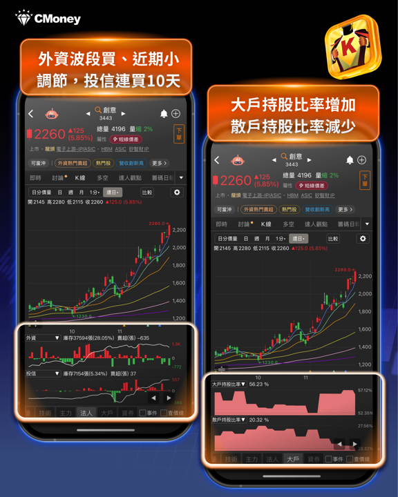 投信狂買120.5億!年底4大主流族群一次看