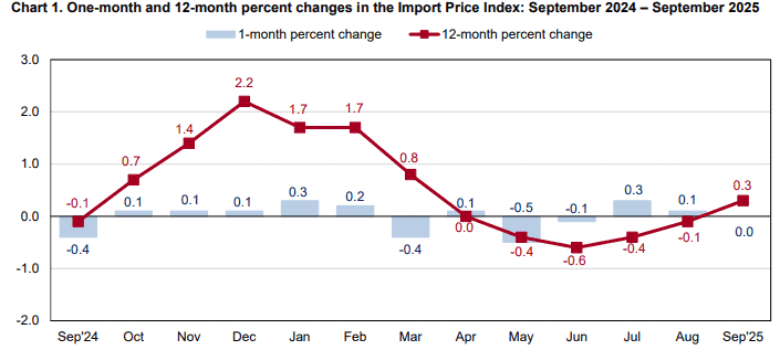 【匯金油整理】盧特尼克：「2026 GDP將會極好，超過4％！」