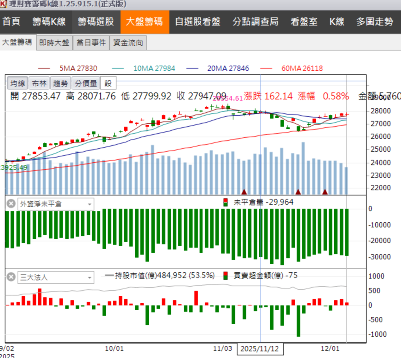 1204 VIP文章》今日航運散噴漲第一天，光通訊/塑膠/記憶體/被動