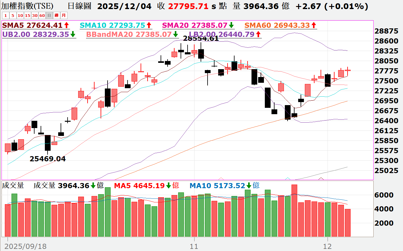 1204 VIP文章》今日航運散噴漲第一天，光通訊/塑膠/記憶體/被動