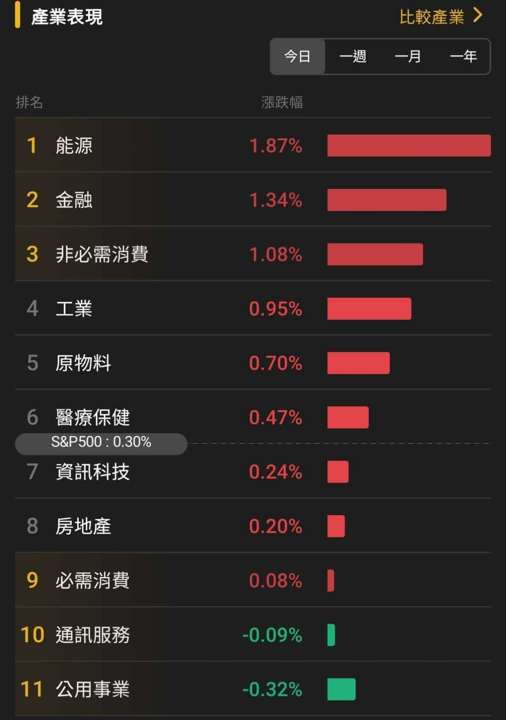 【匯金油整理】盧特尼克:「2026 GDP將會極好,超過4%!」