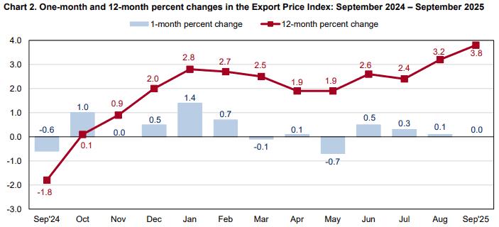 【匯金油整理】盧特尼克：「2026 GDP將會極好，超過4％！」