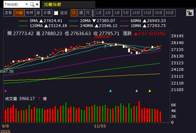 機器人手臂訂單 Q4 預期出貨,Q3 虧轉盈強攻漲停!