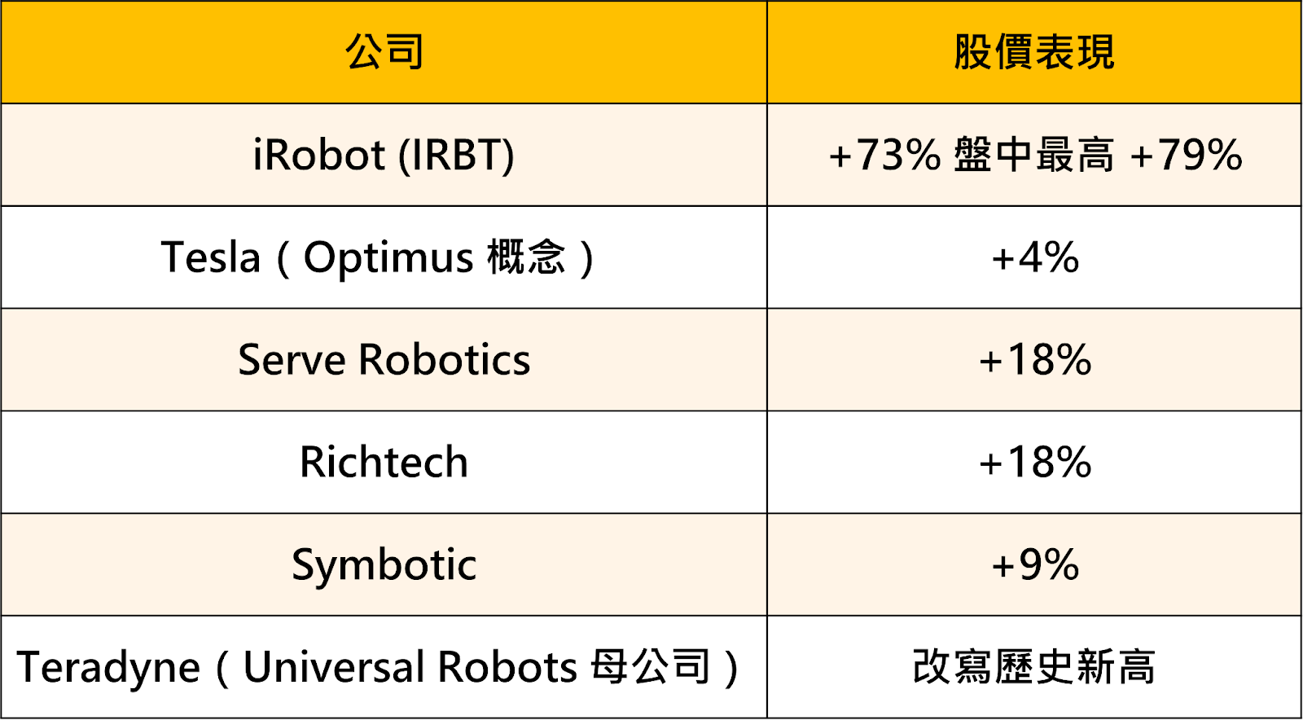 【政策焦點】川普點名「機器人」,6台廠成最大贏家!