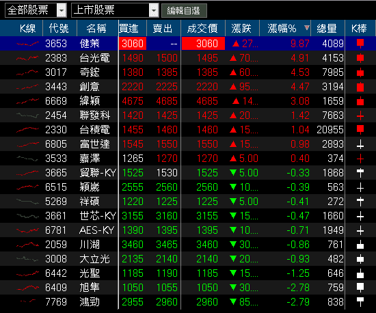 與工研院合作開發「靈巧手」，3 大外資青睞連 8 買！