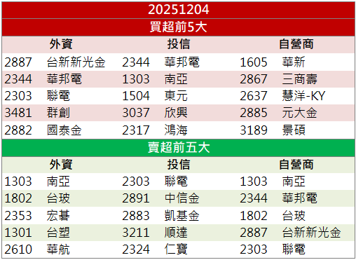 國際銅市供需吃緊！第一銅(2009)亮燈強漲9.9％！