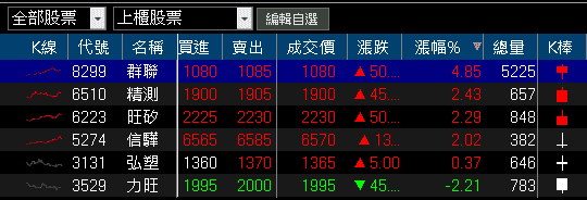 與工研院合作開發「靈巧手」，3 大外資青睞連 8 買！