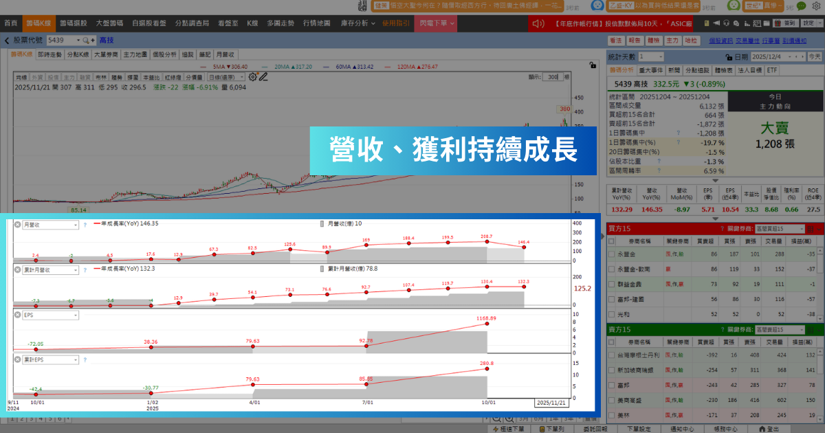 【年底作帳行情】投信偷偷吃貨一個月,「PCB廠」有望創新高價?