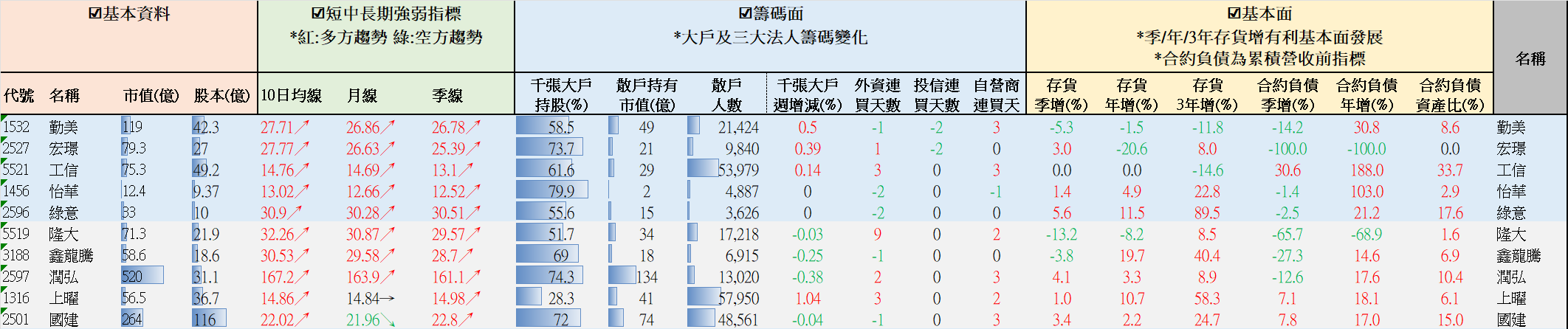 【營建股週報】均線轉多大戶增持排名 //BC股倉