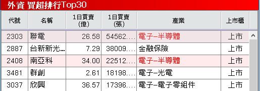 與工研院合作開發「靈巧手」,3 大外資青睞連 8 買!