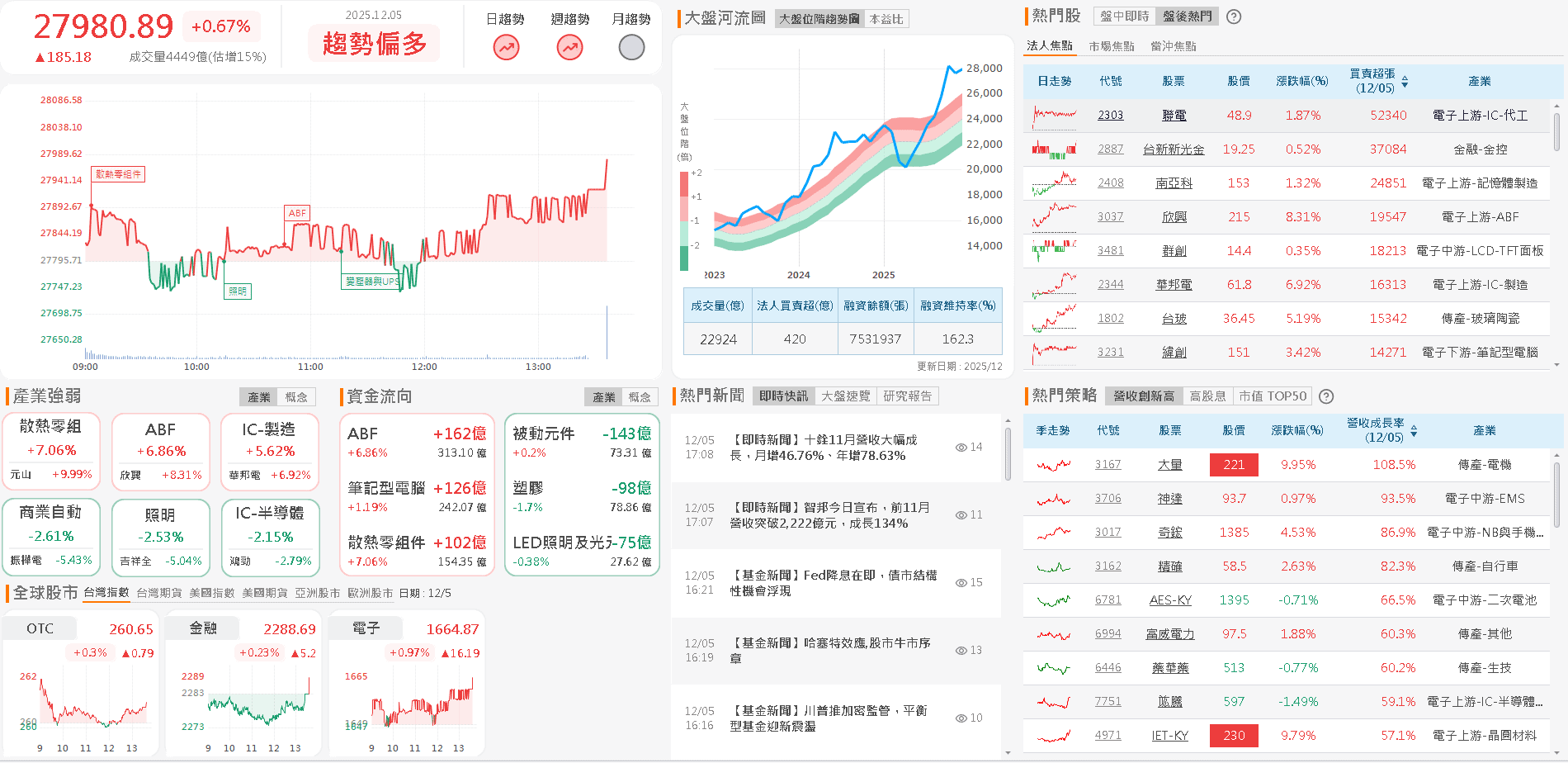 與工研院合作開發「靈巧手」，3 大外資青睞連 8 買！