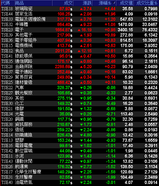 與工研院合作開發「靈巧手」，3 大外資青睞連 8 買！