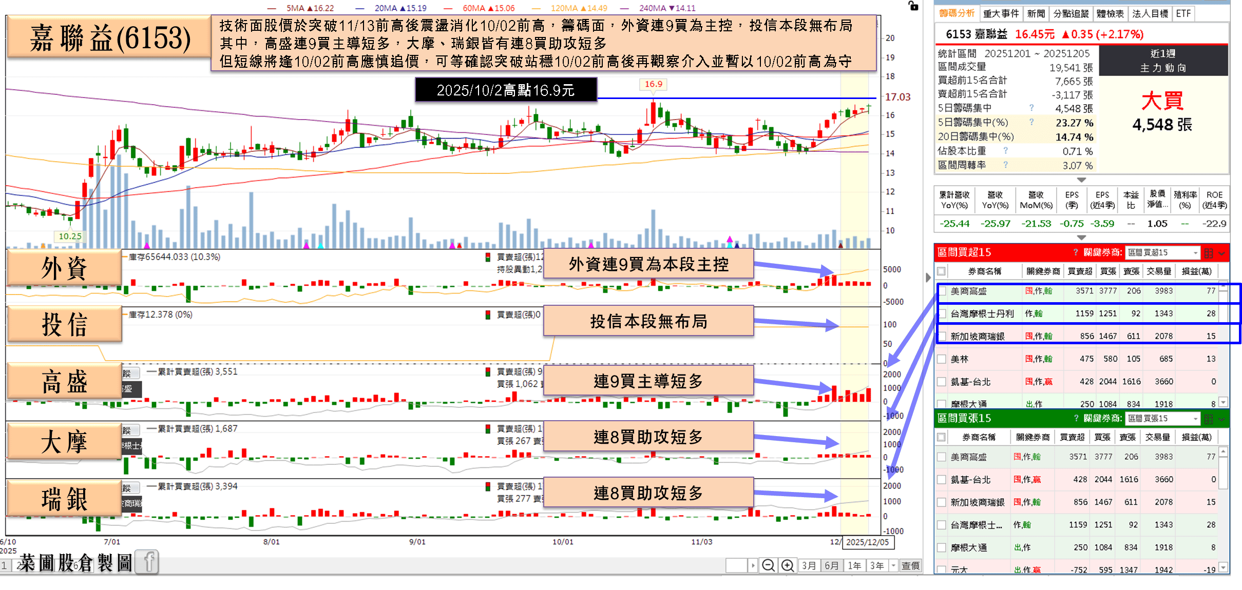與工研院合作開發「靈巧手」，3 大外資青睞連 8 買！