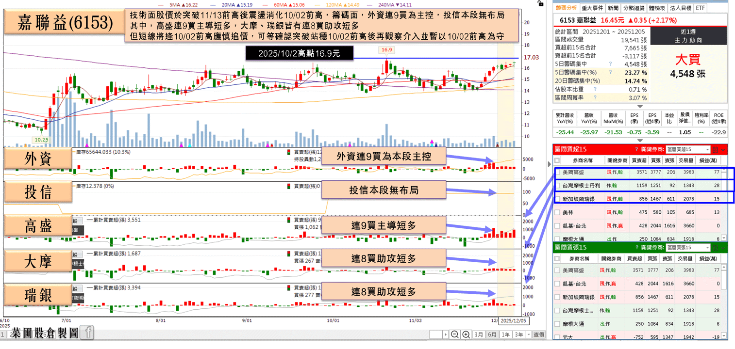 與工研院合作開發「靈巧手」,3 大外資青睞連 8 買!