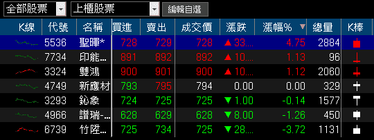 與工研院合作開發「靈巧手」，3 大外資青睞連 8 買！
