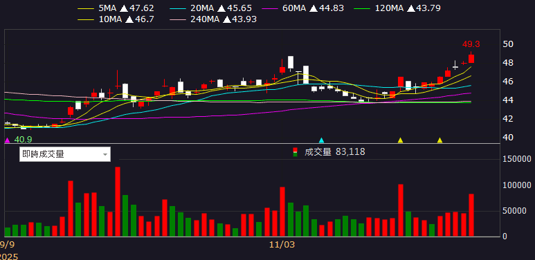 與工研院合作開發「靈巧手」，3 大外資青睞連 8 買！