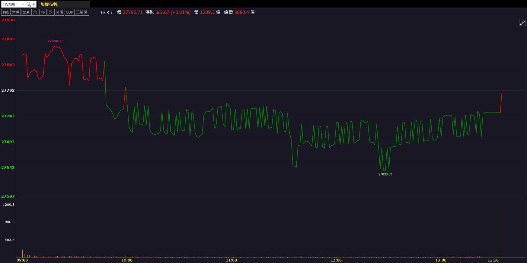 國際銅市供需吃緊！第一銅(2009)亮燈強漲9.9％！