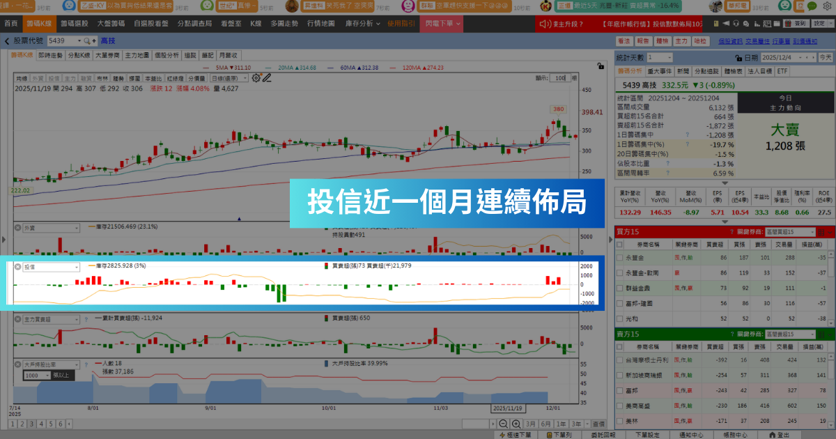 【年底作帳行情】投信偷偷吃貨一個月，「PCB廠」有望創新高價？