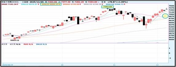 【產業戰報】1207假日不休息隊長當週盤勢解析