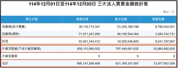 【產業戰報】1207假日不休息隊長當週盤勢解析