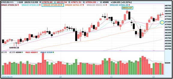 【產業戰報】1207假日不休息隊長當週盤勢解析