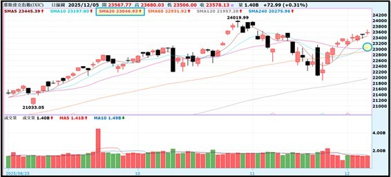 【產業戰報】1207假日不休息隊長當週盤勢解析