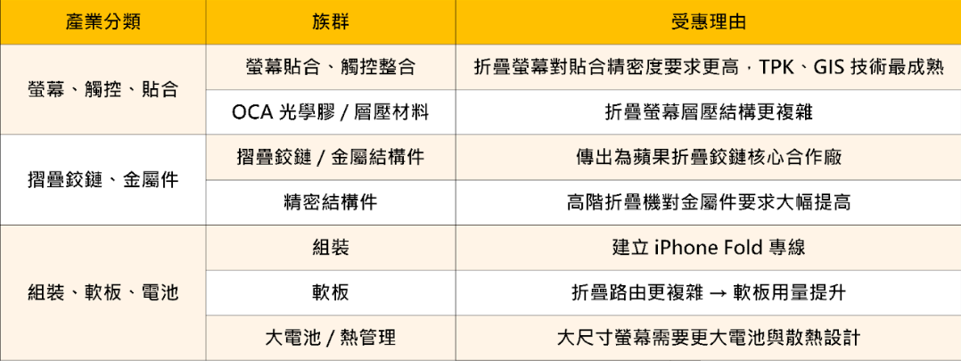 摺疊iPhone來了？「12檔」將迎訂單潮！