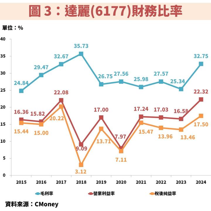 達麗(6177)將迎 2026 建案爆發年,長期殖利率高達 8%