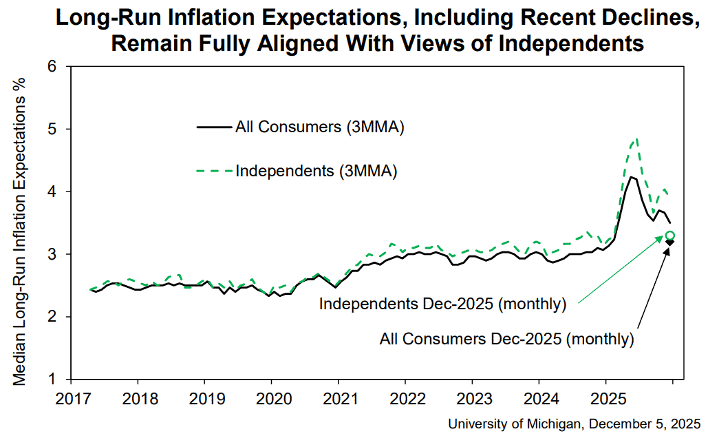 【匯金油整理】密大:消費者情緒低迷,高物價負擔仍存