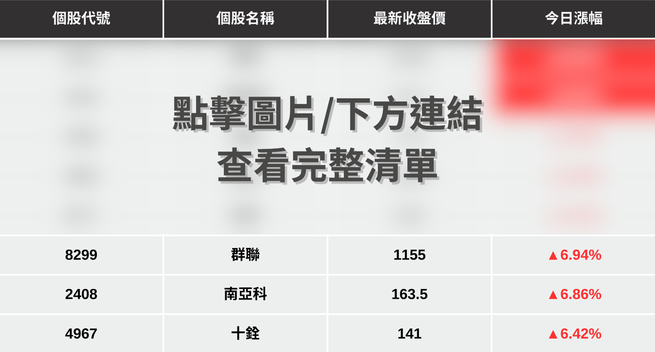  【最新消息】記憶體族群漲不停，「8檔概念股」再度上攻！