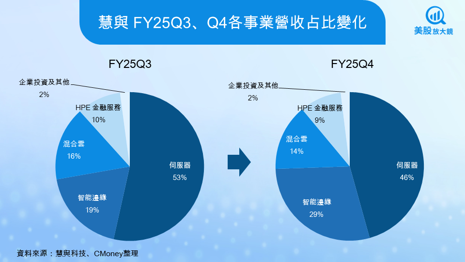 【美股研究報告】慧與的第二條成長曲線,超便宜的AI成長股投資機會