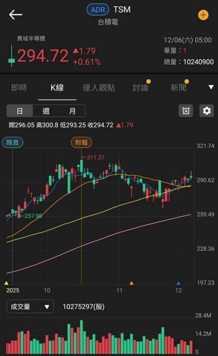 法說預期 Q4 季增,買盤卡位 Google 眼鏡發布