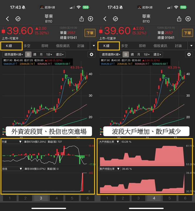 【起漲K線週報】台股再戰28000點,「這幾檔」是本週潛力股?