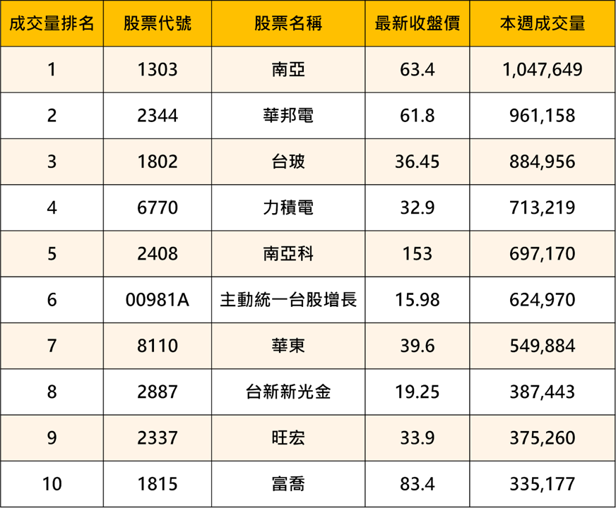 【起漲K線週報】台股再戰28000點,「這幾檔」是本週潛力股?